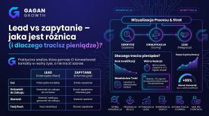 Lead vs zapytanie – jaka jest różnica