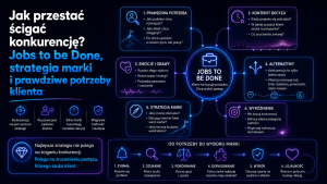 Jak przestać ścigać konkurencję Jobs to be Done, strategia marki i prawdziwe potrzeby klienta