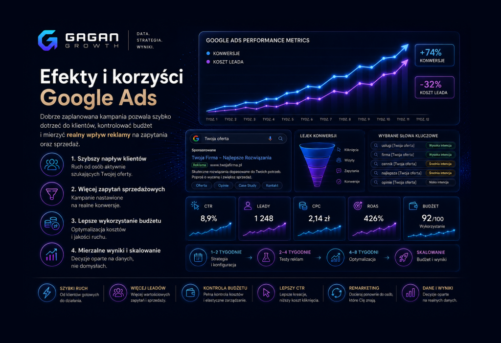 Efekty i korzyści-Google ADS-Gagan Growth