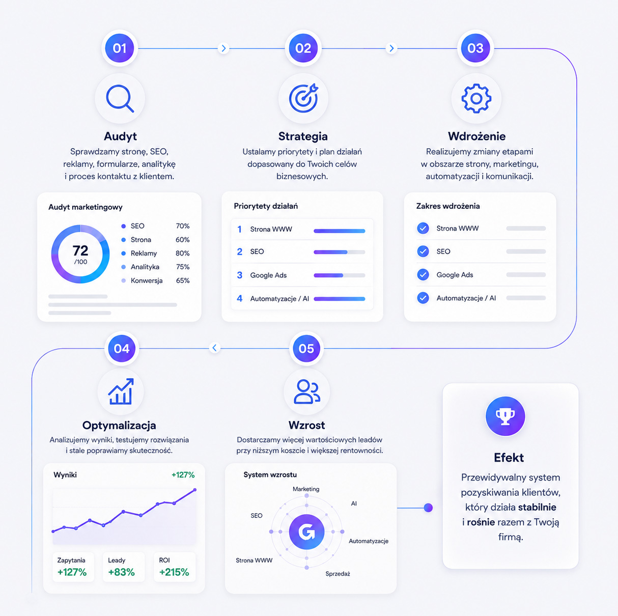 Gagan-Growth-Proces-wspolpracy